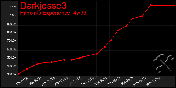 Last 31 Days Graph of Darkjesse3