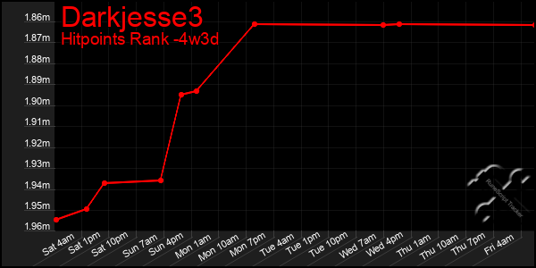 Last 31 Days Graph of Darkjesse3