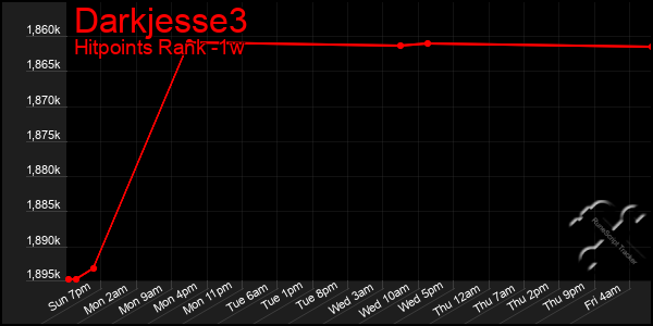 Last 7 Days Graph of Darkjesse3