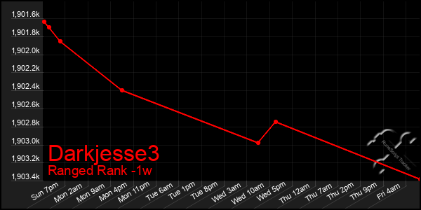 Last 7 Days Graph of Darkjesse3