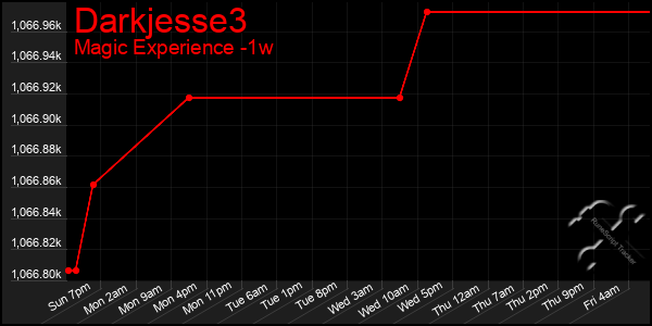 Last 7 Days Graph of Darkjesse3