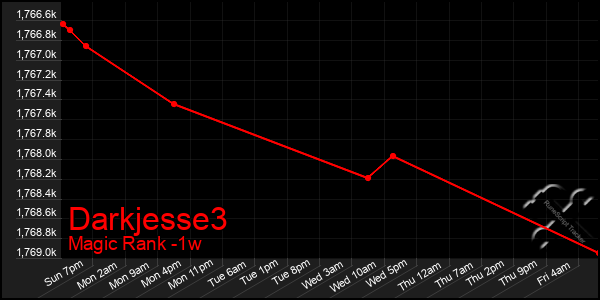 Last 7 Days Graph of Darkjesse3