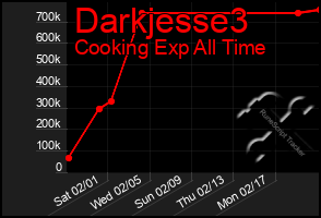 Total Graph of Darkjesse3