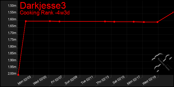 Last 31 Days Graph of Darkjesse3