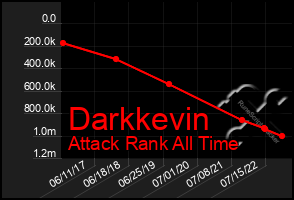 Total Graph of Darkkevin