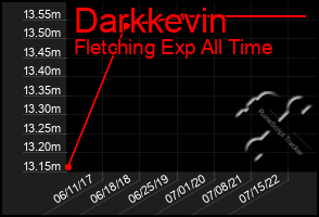 Total Graph of Darkkevin