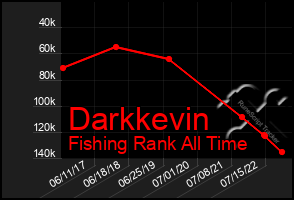 Total Graph of Darkkevin