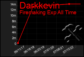 Total Graph of Darkkevin