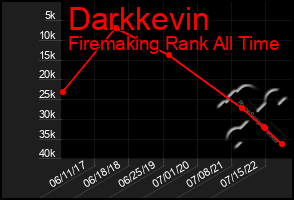 Total Graph of Darkkevin