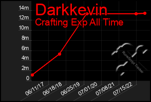 Total Graph of Darkkevin