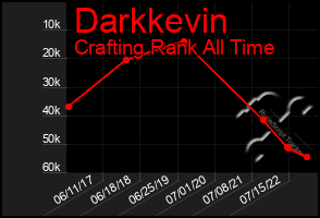 Total Graph of Darkkevin