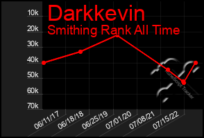 Total Graph of Darkkevin