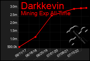 Total Graph of Darkkevin