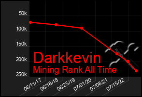 Total Graph of Darkkevin