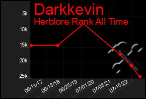 Total Graph of Darkkevin