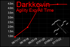 Total Graph of Darkkevin