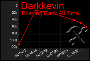 Total Graph of Darkkevin