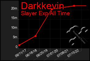 Total Graph of Darkkevin