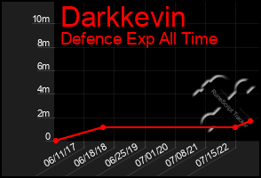 Total Graph of Darkkevin