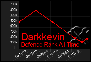 Total Graph of Darkkevin