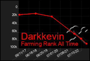 Total Graph of Darkkevin