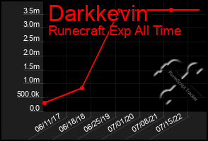 Total Graph of Darkkevin