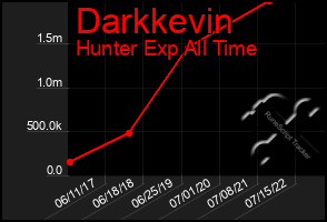 Total Graph of Darkkevin