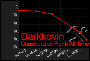 Total Graph of Darkkevin