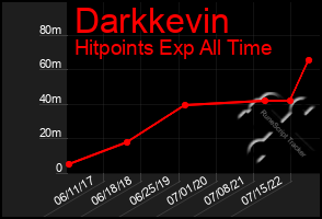 Total Graph of Darkkevin