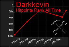 Total Graph of Darkkevin