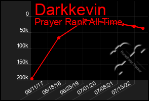 Total Graph of Darkkevin