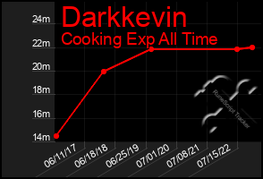 Total Graph of Darkkevin