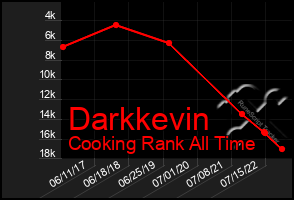 Total Graph of Darkkevin