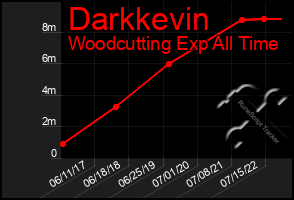 Total Graph of Darkkevin