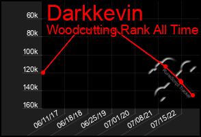 Total Graph of Darkkevin