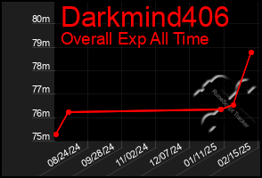 Total Graph of Darkmind406