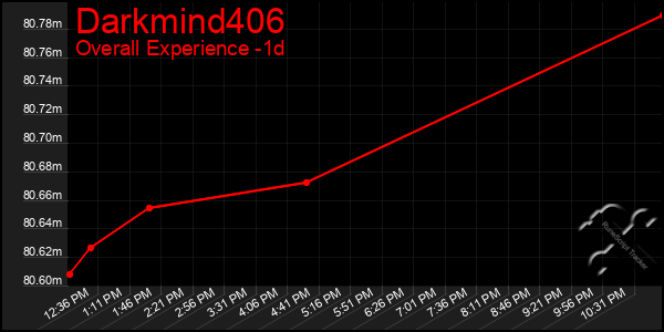 Last 24 Hours Graph of Darkmind406