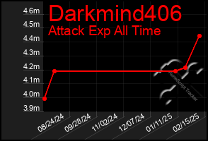 Total Graph of Darkmind406