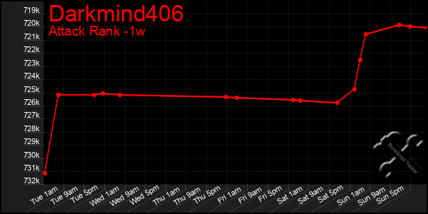 Last 7 Days Graph of Darkmind406