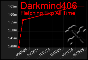 Total Graph of Darkmind406