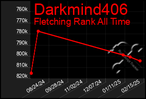 Total Graph of Darkmind406