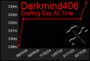 Total Graph of Darkmind406