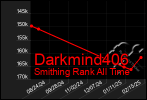 Total Graph of Darkmind406