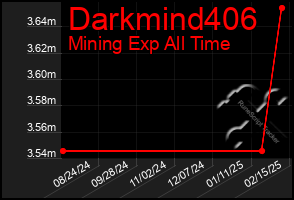 Total Graph of Darkmind406