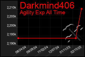 Total Graph of Darkmind406