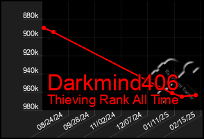 Total Graph of Darkmind406