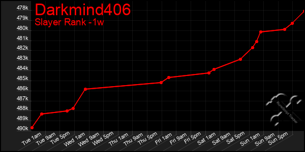 Last 7 Days Graph of Darkmind406