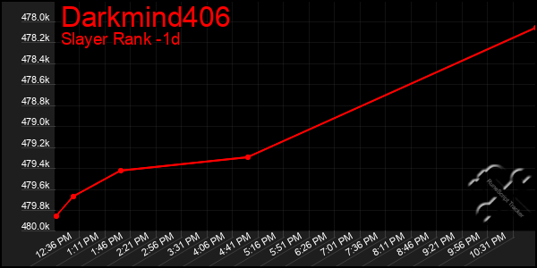 Last 24 Hours Graph of Darkmind406