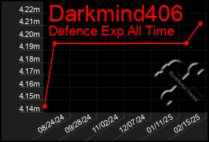 Total Graph of Darkmind406