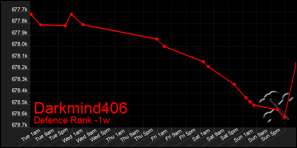 Last 7 Days Graph of Darkmind406